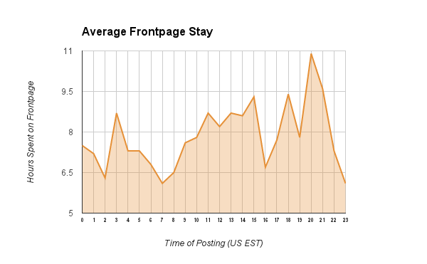 Average frontpage stay graph