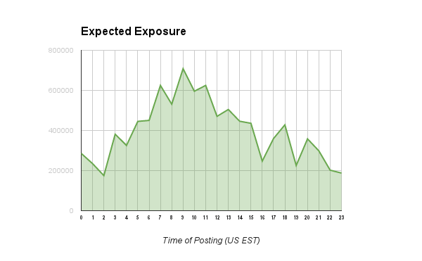 Expected exposure graph