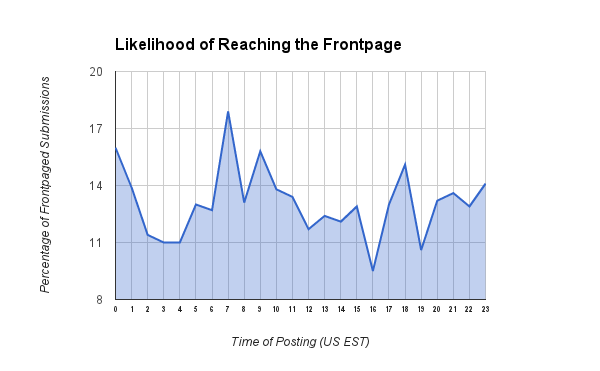 Likelihood of reaching the frontpage graph
