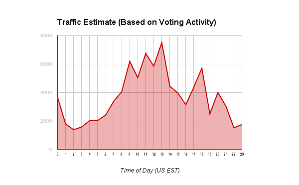 Traffic estimate graph